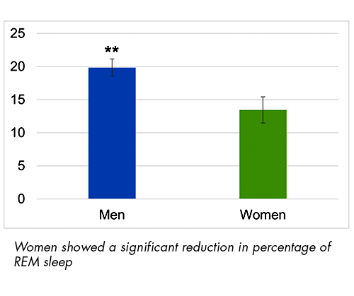 Sleep Study 2024 Graph REM Sleep 