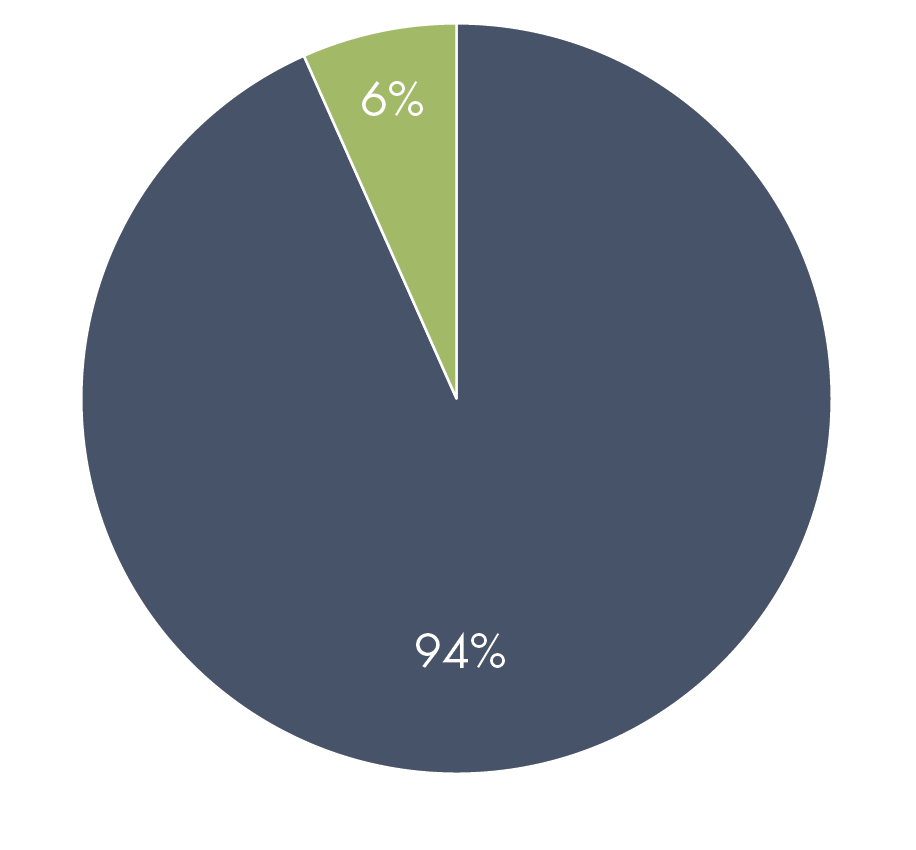 Telehealth Success Pie Chart