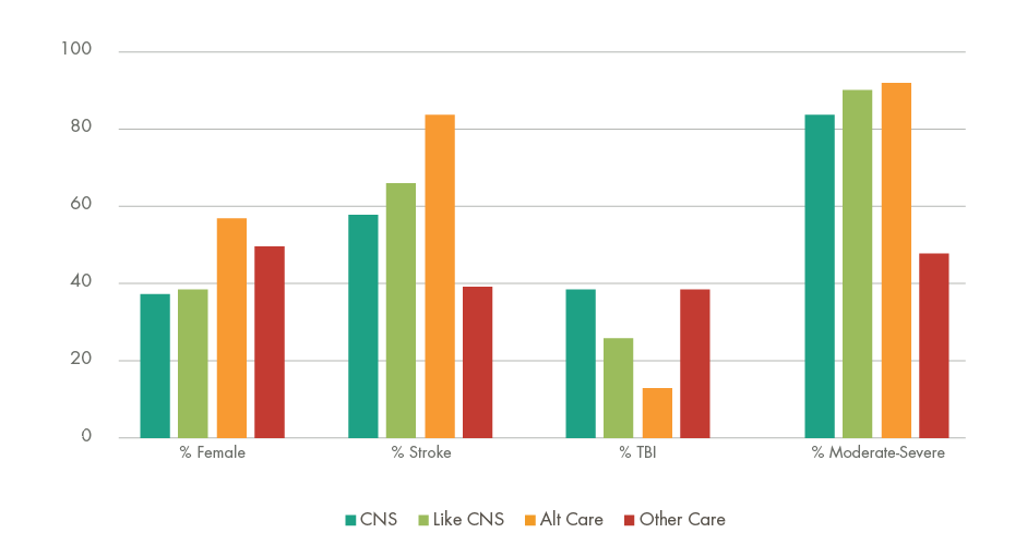 How CNS patients compare to patients in other patient journey models