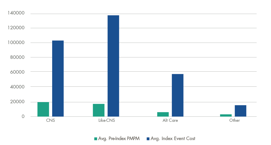 Figure 2. How CNS patients compare to patients in other patient journey models