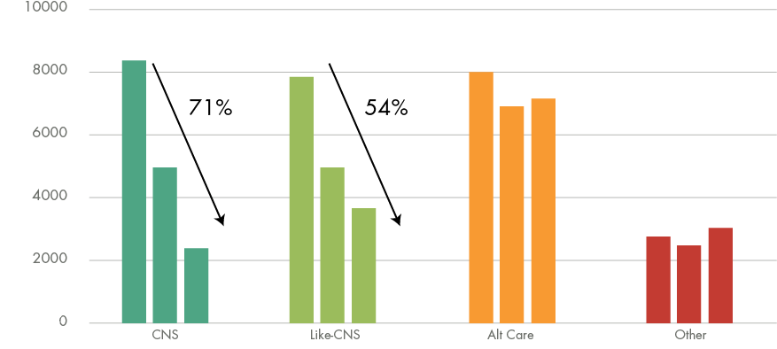 Figure 3: CNS Patients Monthly Cost Descreases 71% Post-Index Event