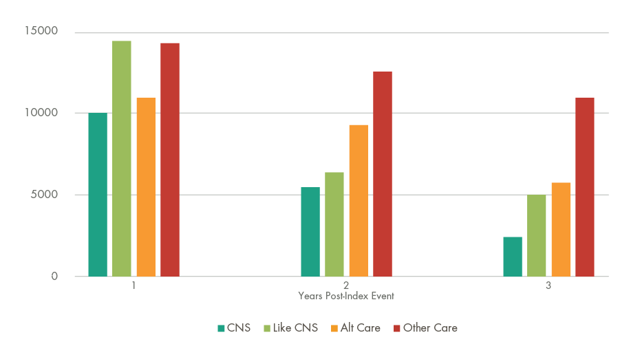 Figure 4: Monthly Cost Savings of Over $90k (Compared to Like CNS) Post-Index Event