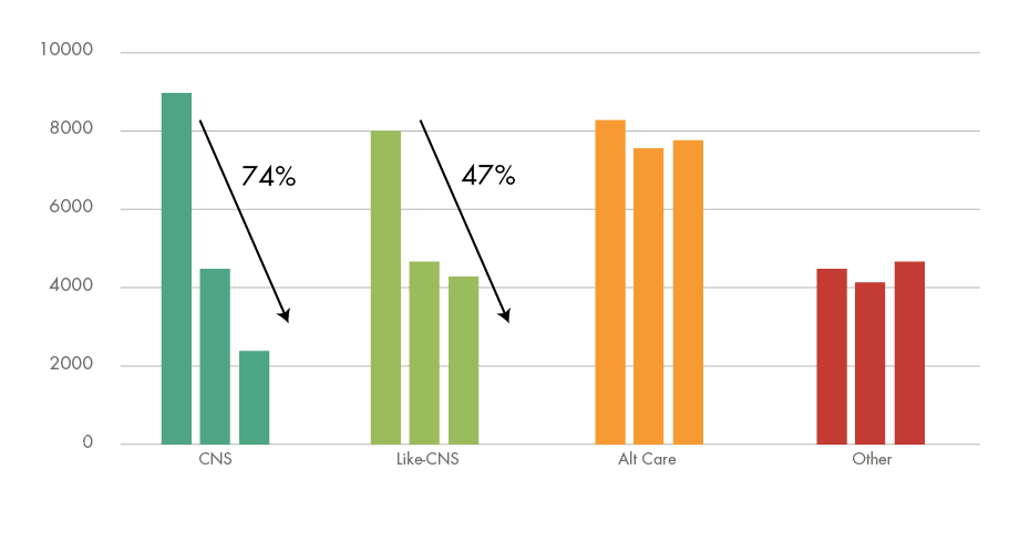 Figure 5A: CNS Stroke Patient Monthly Cost Decreases 74% Post-Index Event