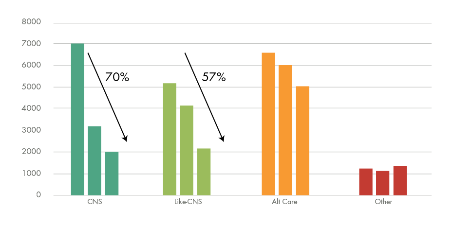 Figure 5B. CNS TBI Patient Monthly Cost Decreases 70% Post-Index Event