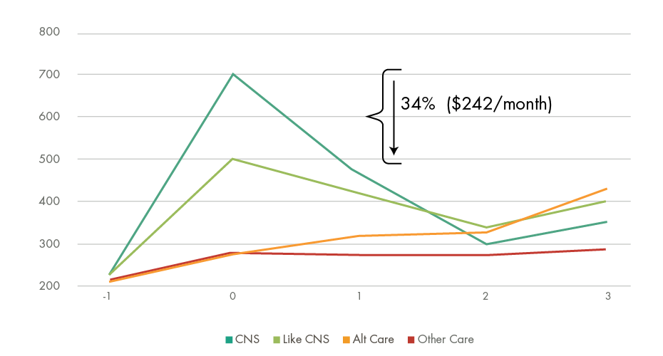 Figure 6. CNS Rx Drug Cost Decreases 34% in the First Year Post-Index Event