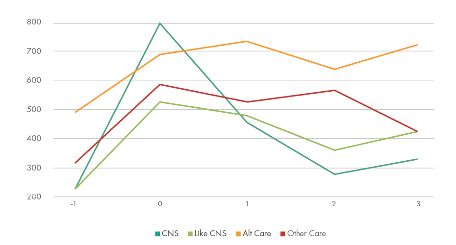 Figure 7. CNS Patients Save 6x More than Like CNS on Prescription Drugs (Post-Index)