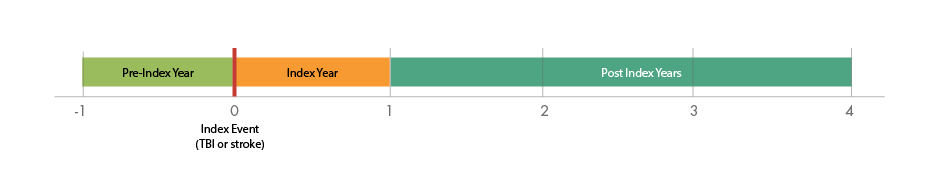 Graph explain study timeline, includes pre-index year, index year, and post index years. 